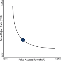 Figure 1. The ROC curve shows the relationship between the false reject rate and the false accept rate. A biometric system can be tuned by selecting any single operating point along the curve